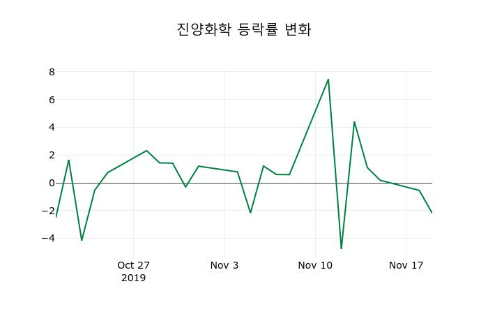 ▲지난 2주간의 등락률 변동정보