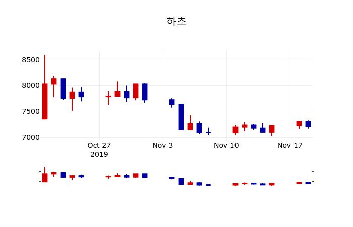▲지난 30영업일 동안 하츠 주가변동정보