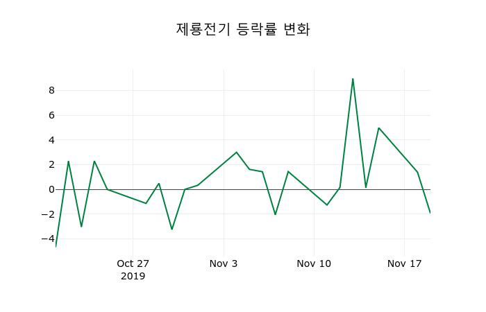 ▲지난 2주간의 등락률 변동정보