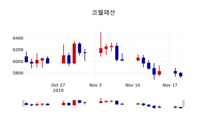 ▲지난 30영업일 동안 코웰패션 주가변동정보
