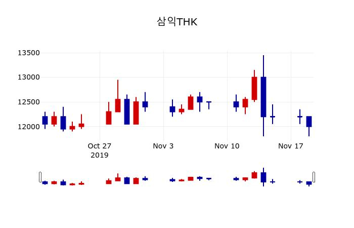 ▲지난 30영업일 동안 삼익THK 주가변동정보