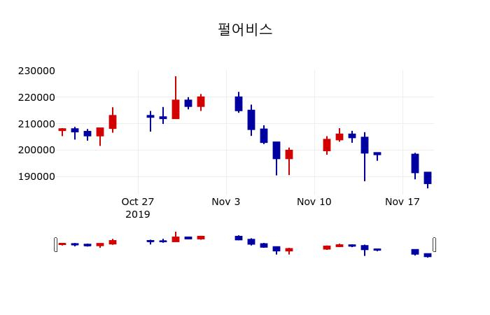 ▲지난 30영업일 동안 펄어비스 주가변동정보