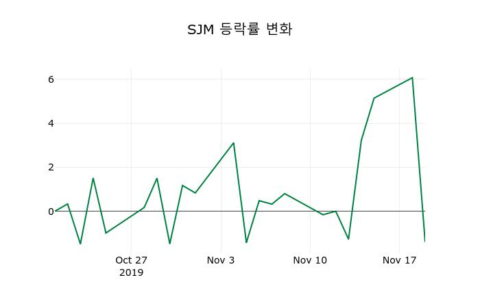 ▲지난 2주간의 등락률 변동정보