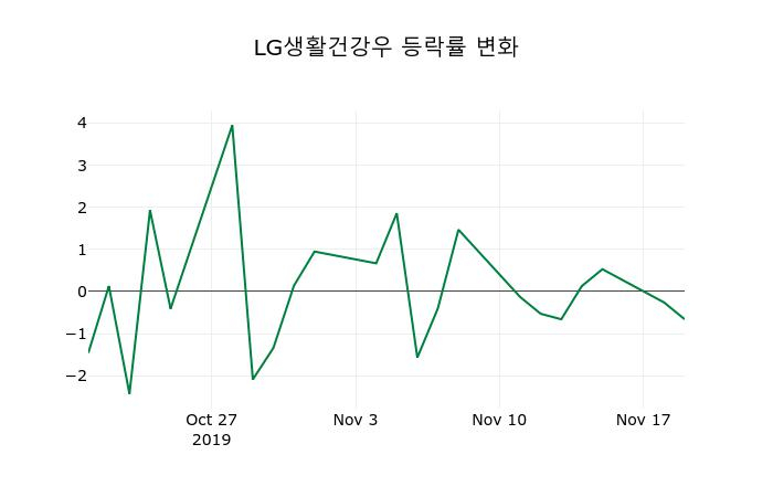▲지난 2주간의 등락률 변동정보