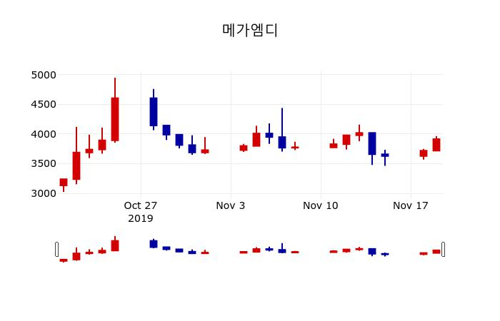 ▲지난 30영업일 동안 메가엠디 주가변동정보