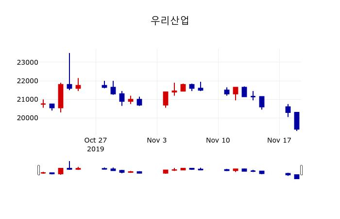 ▲지난 30영업일 동안 우리산업 주가변동정보