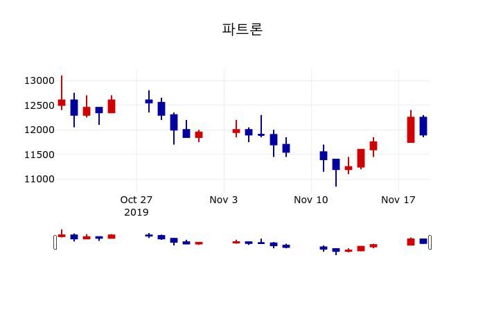 ▲지난 30영업일 동안 파트론 주가변동정보