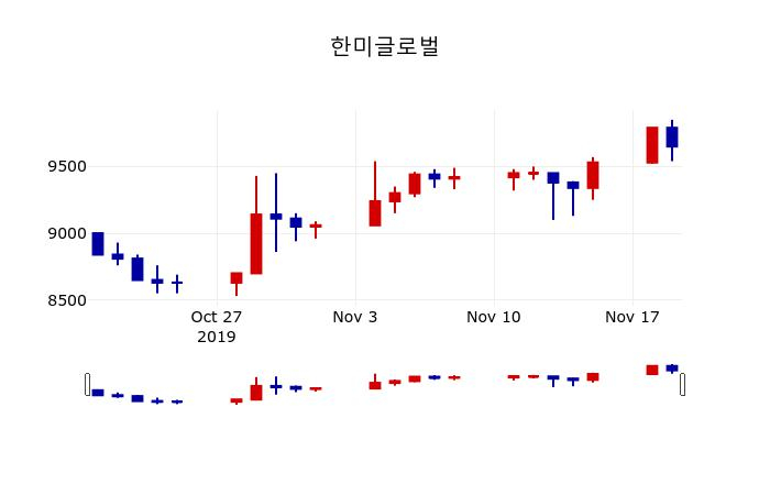 ▲지난 30영업일 동안 한미글로벌 주가변동정보