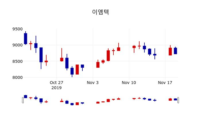 ▲지난 30영업일 동안 이엠텍 주가변동정보