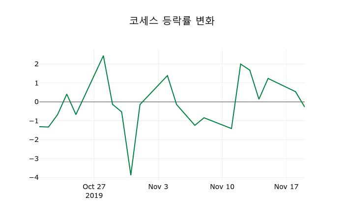 ▲지난 2주간의 등락률 변동정보