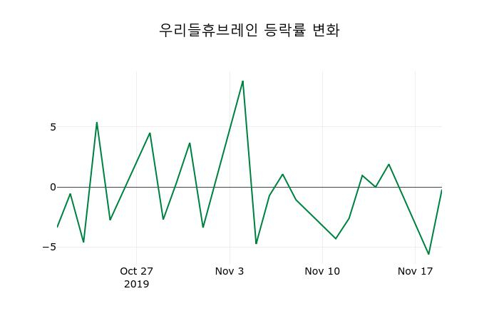 ▲지난 2주간의 등락률 변동정보
