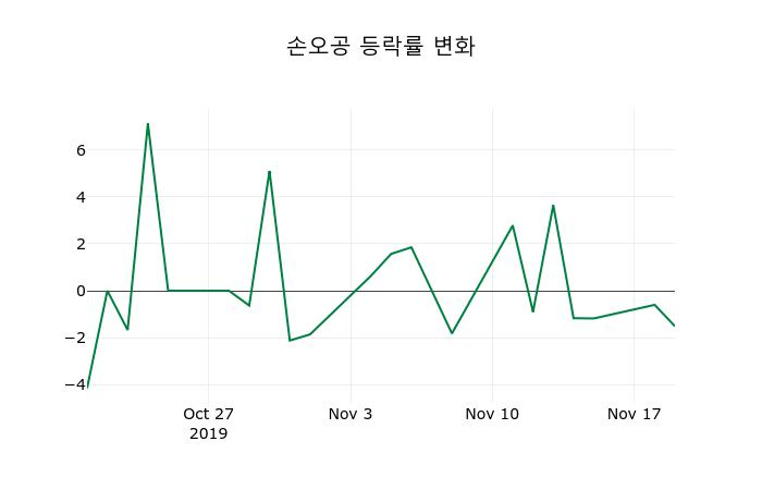▲지난 2주간의 등락률 변동정보