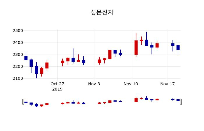 ▲지난 30영업일 동안 성문전자 주가변동정보