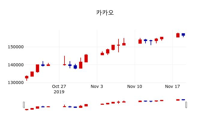 ▲지난 30영업일 동안 카카오 주가변동정보
