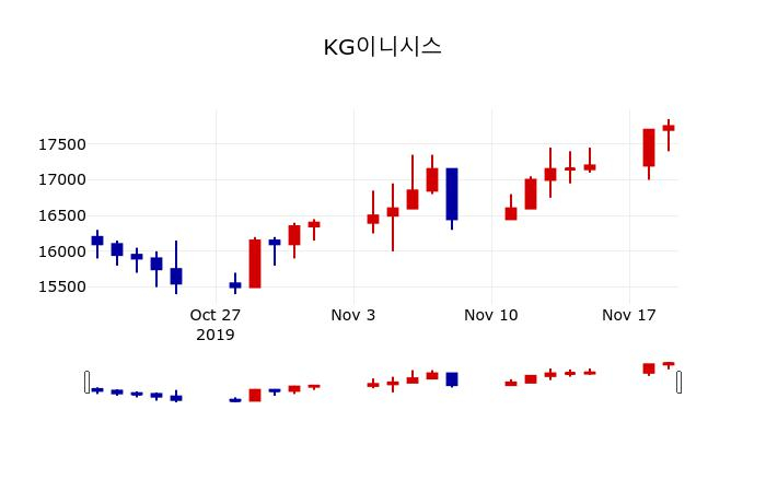 ▲지난 30영업일 동안 KG이니시스 주가변동정보