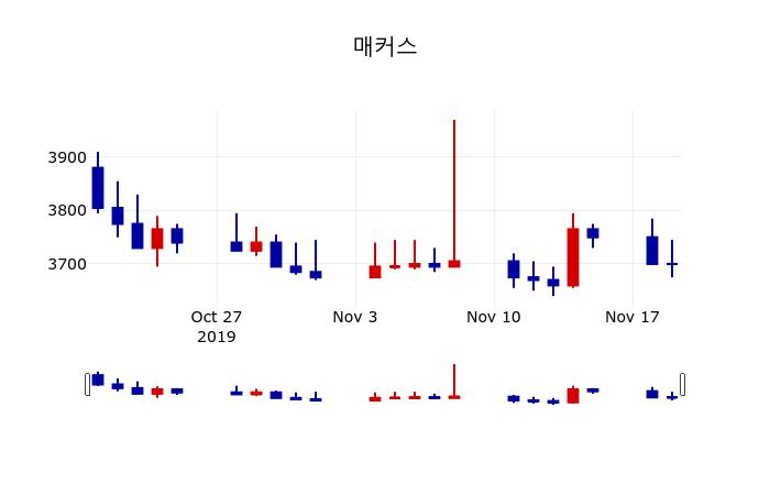 ▲지난 30영업일 동안 매커스 주가변동정보