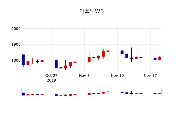 ▲지난 30영업일 동안 아즈텍WB 주가변동정보