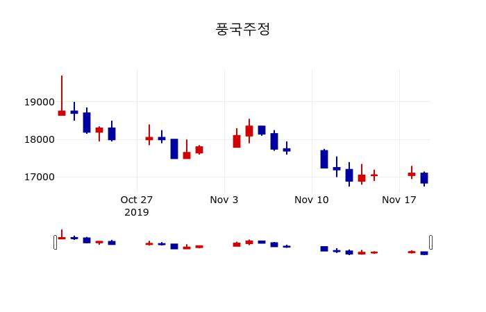 ▲지난 30영업일 동안 풍국주정 주가변동정보