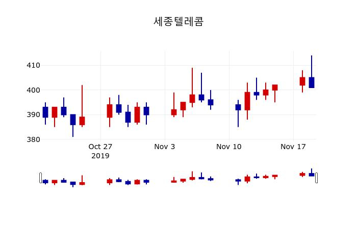 ▲지난 30영업일 동안 세종텔레콤 주가변동정보