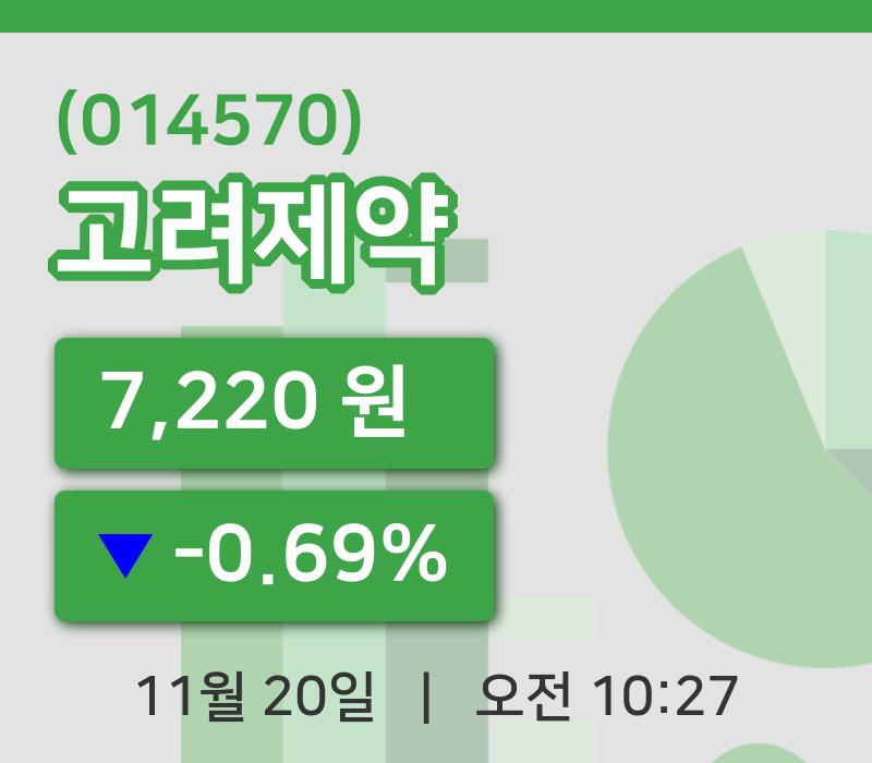 [고려제약주가] 20일 이시각 현재  7,220원