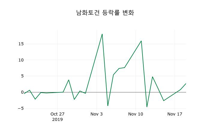▲지난 2주간의 등락률 변동정보