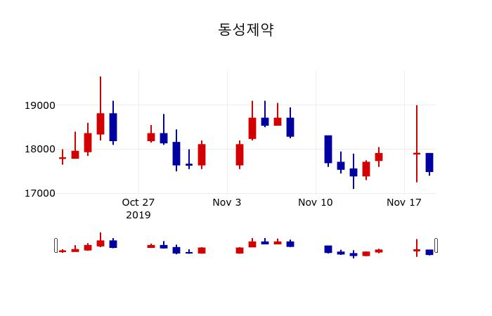▲지난 30영업일 동안 동성제약 주가변동정보