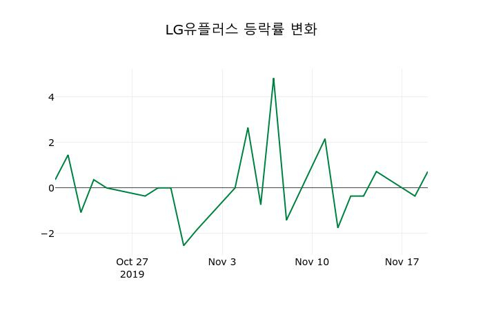 ▲지난 2주간의 등락률 변동정보