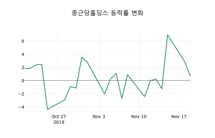 ▲지난 2주간의 등락률 변동정보