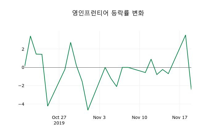 ▲지난 2주간의 등락률 변동정보
