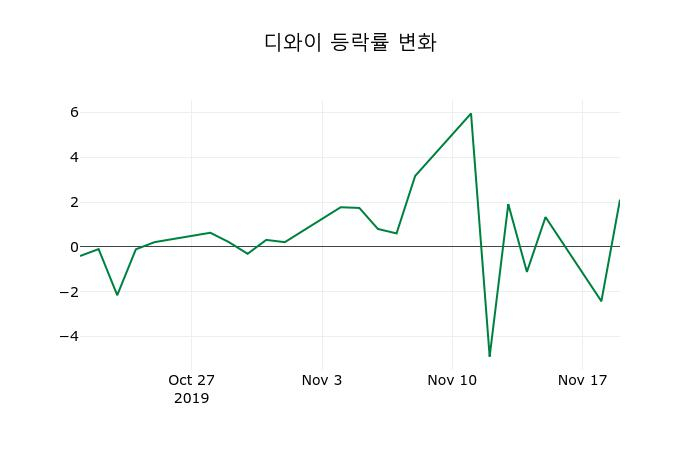 ▲지난 2주간의 등락률 변동정보
