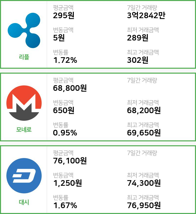 [20일 빗썸 리플시황]  16시 47분 기준 현재 리플 295원,모네로 6만8800원,  대시 7만6100원