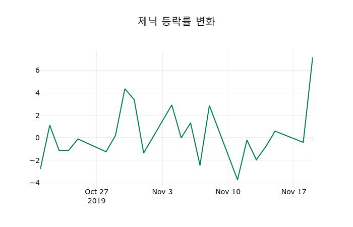 ▲지난 2주간의 등락률 변동정보
