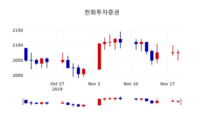 ▲지난 30영업일 동안 한화투자증권 주가변동정보