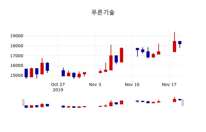 ▲지난 30영업일 동안 푸른기술 주가변동정보