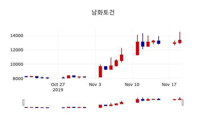 ▲지난 30영업일 동안 남화토건 주가변동정보