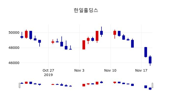 ▲지난 30영업일 동안 한일홀딩스 주가변동정보