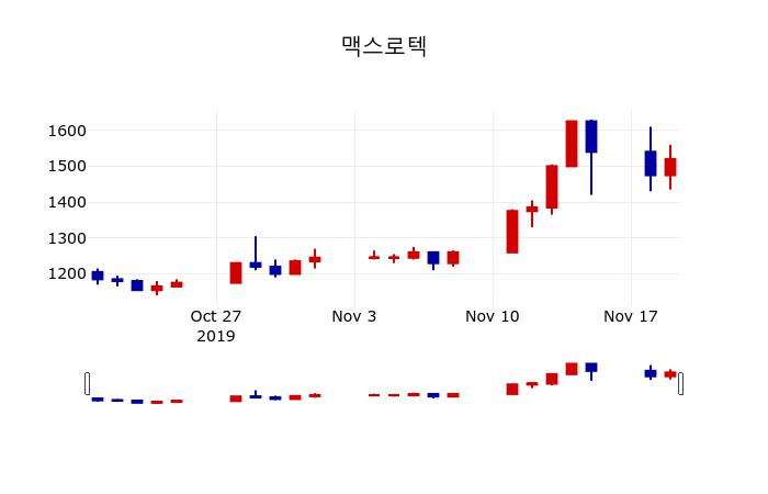 ▲지난 30영업일 동안 맥스로텍 주가변동정보