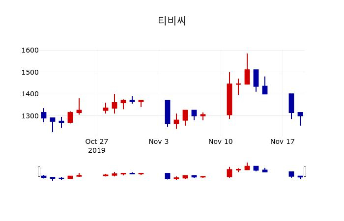 ▲지난 30영업일 동안 티비씨 주가변동정보
