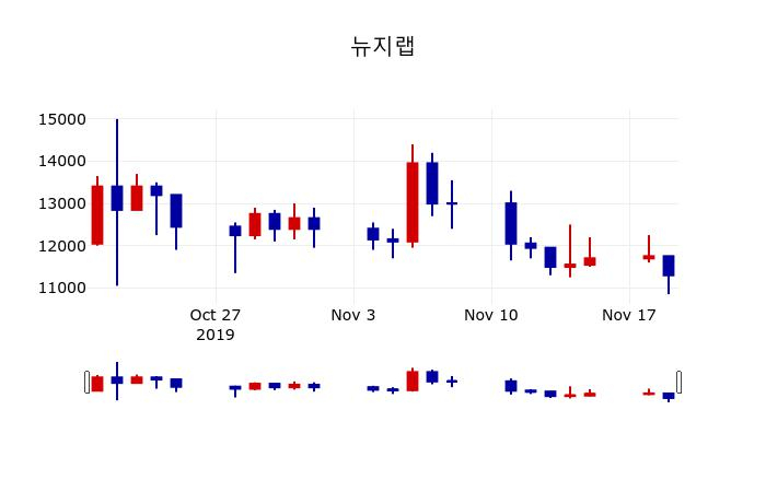 ▲지난 30영업일 동안 뉴지랩 주가변동정보
