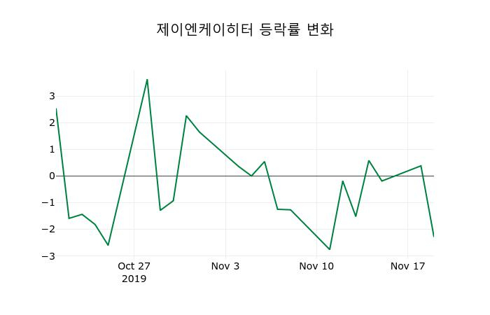 ▲지난 2주간의 등락률 변동정보