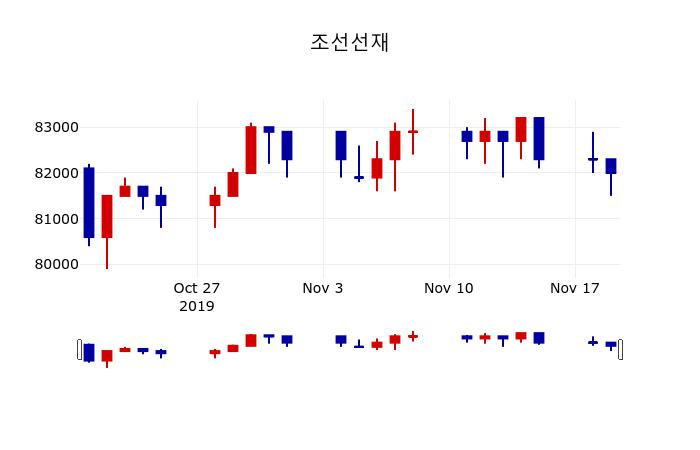 ▲지난 30영업일 동안 조선선재 주가변동정보