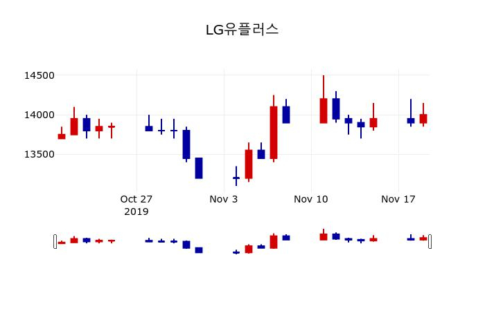 ▲지난 30영업일 동안 LG유플러스 주가변동정보