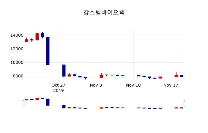 ▲지난 30영업일 동안 강스템바이오텍 주가변동정보