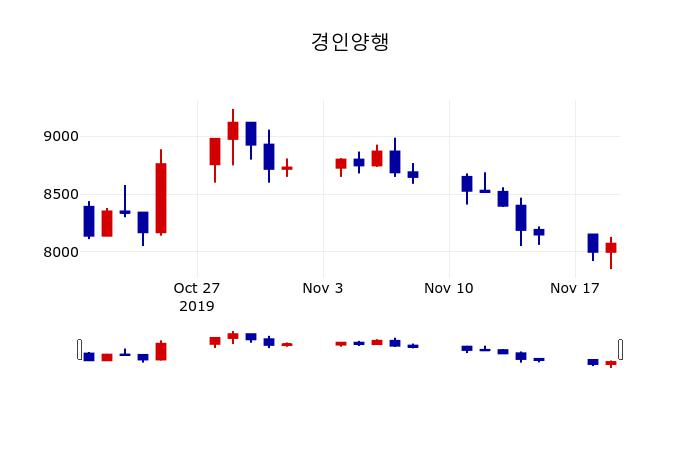▲지난 30영업일 동안 경인양행 주가변동정보