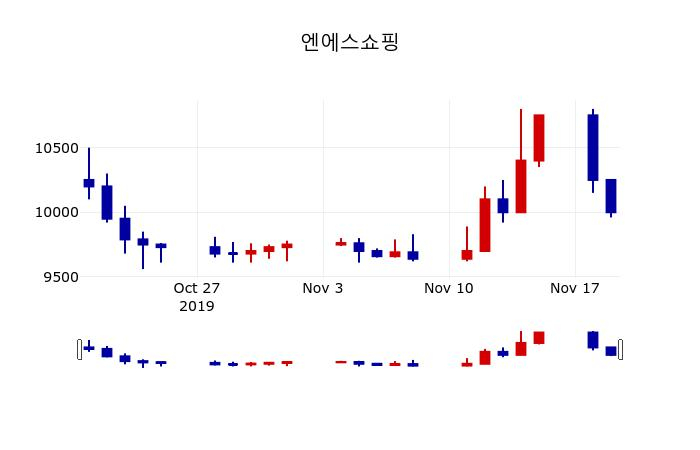 ▲지난 30영업일 동안 엔에스쇼핑 주가변동정보