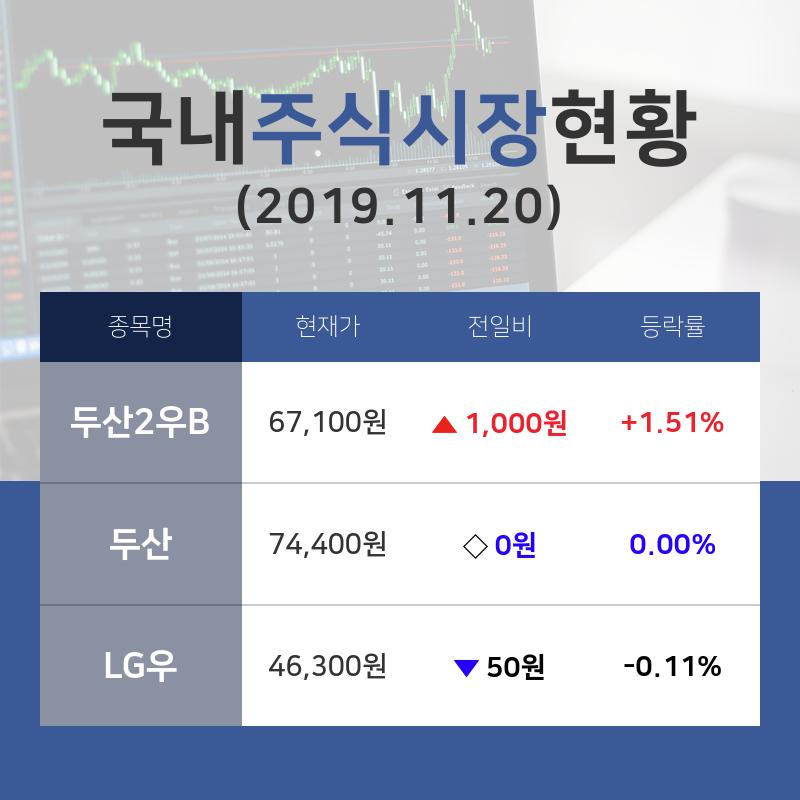 [증시전망] 복합기업업종 주가 시황 두산2우B +1.51%·두산 보합세·LG우 -0.11% 등