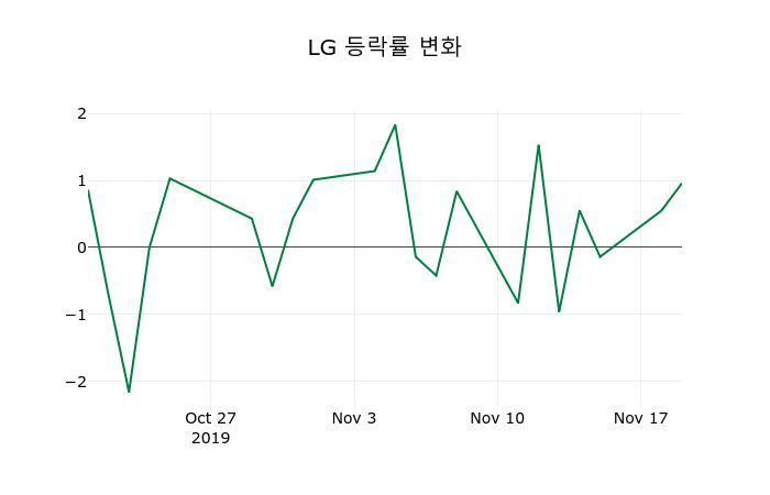 ▲지난 2주간의 등락률 변동정보