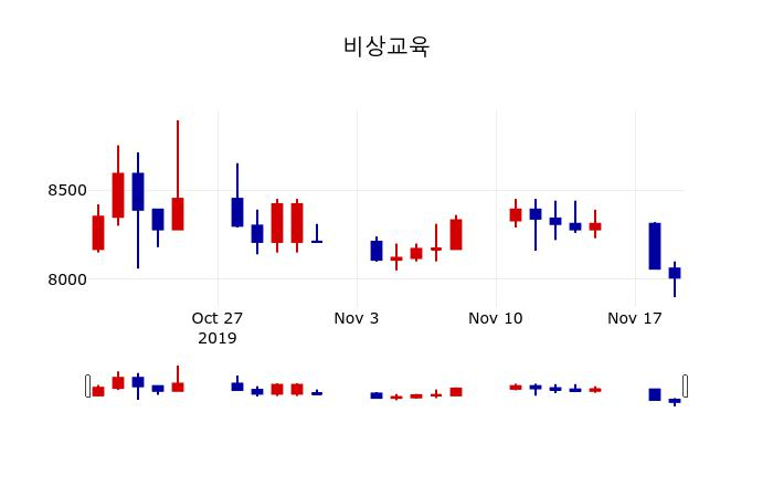 ▲지난 30영업일 동안 비상교육 주가변동정보