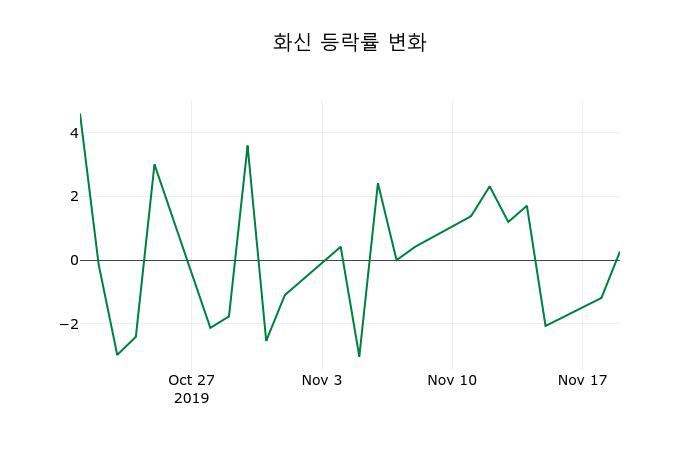 ▲지난 2주간의 등락률 변동정보