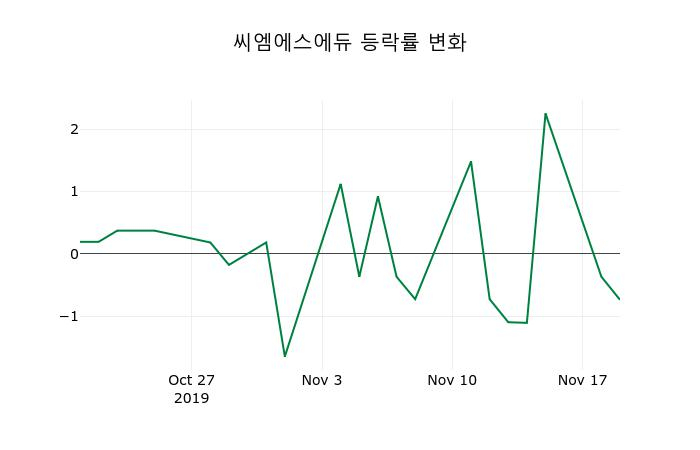▲지난 2주간의 등락률 변동정보